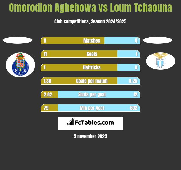 Omorodion Aghehowa vs Loum Tchaouna h2h player stats