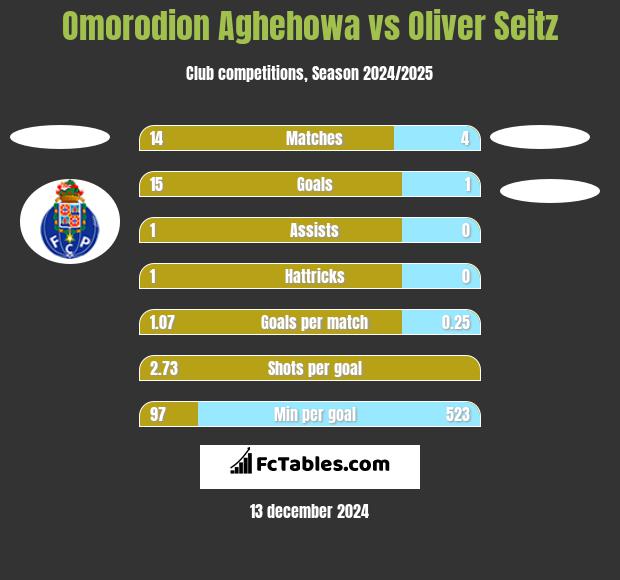 Omorodion Aghehowa vs Oliver Seitz h2h player stats