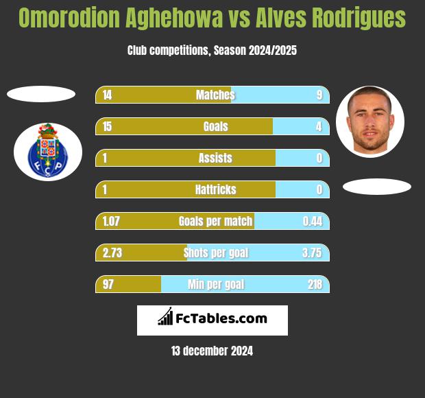 Omorodion Aghehowa vs Alves Rodrigues h2h player stats