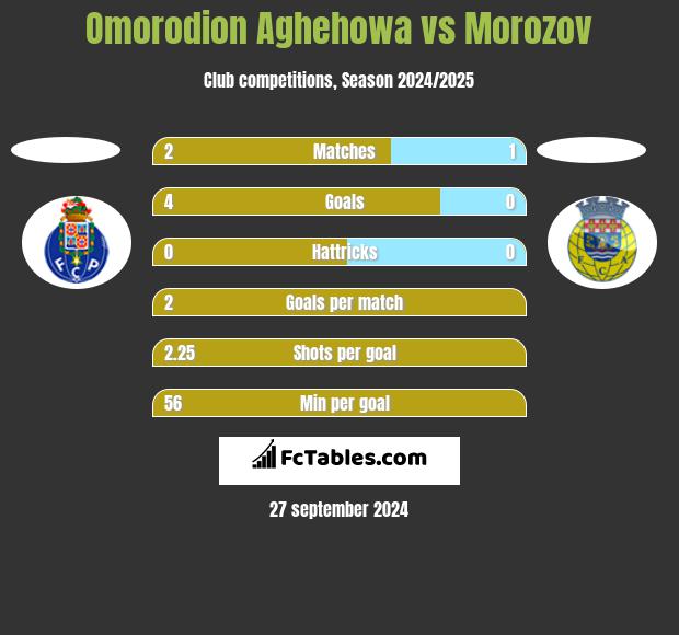 Omorodion Aghehowa vs Morozov h2h player stats