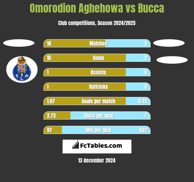 Omorodion Aghehowa vs Bucca h2h player stats