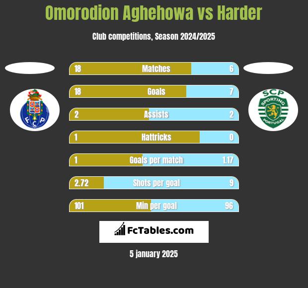 Omorodion Aghehowa vs Harder h2h player stats