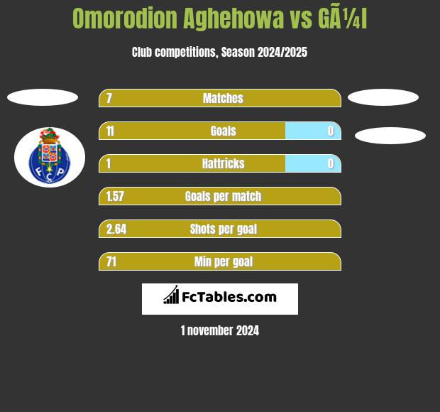 Omorodion Aghehowa vs GÃ¼l h2h player stats