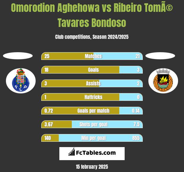 Omorodion Aghehowa vs Ribeiro TomÃ© Tavares Bondoso h2h player stats