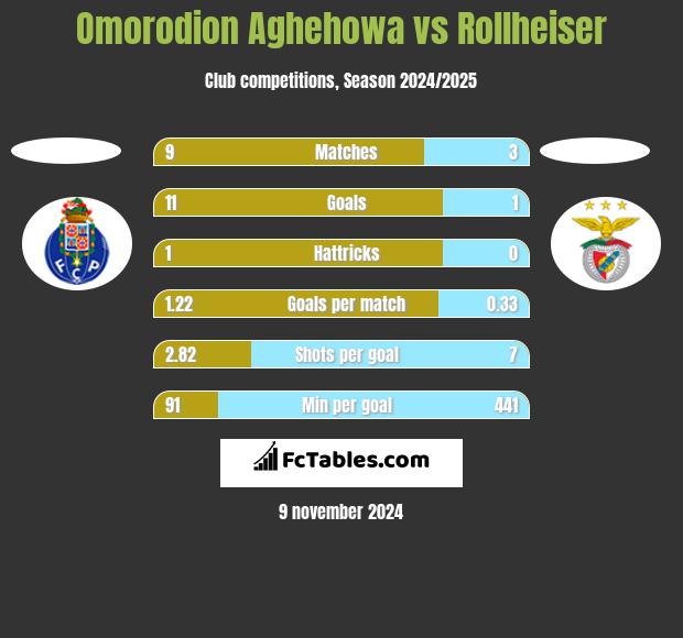 Omorodion Aghehowa vs Rollheiser h2h player stats