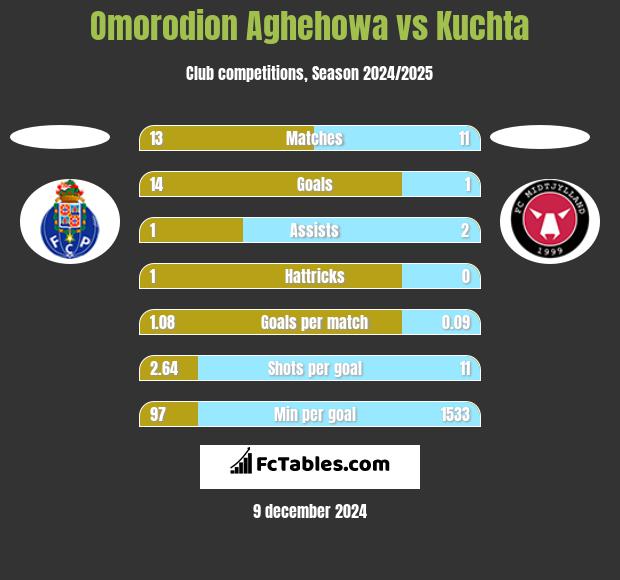 Omorodion Aghehowa vs Kuchta h2h player stats