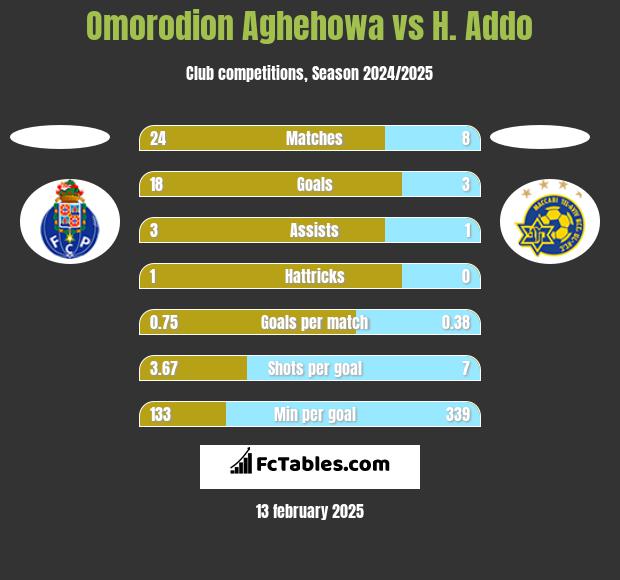 Omorodion Aghehowa vs H. Addo h2h player stats