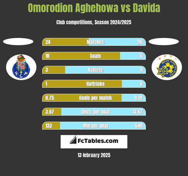 Omorodion Aghehowa vs Davida h2h player stats