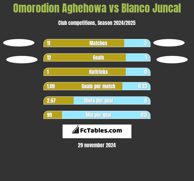 Omorodion Aghehowa vs Blanco Juncal h2h player stats