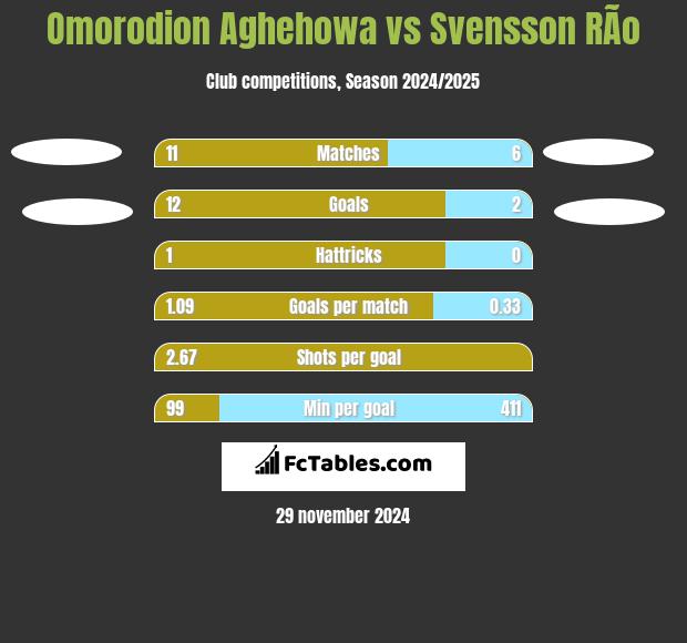 Omorodion Aghehowa vs Svensson RÃ­o h2h player stats