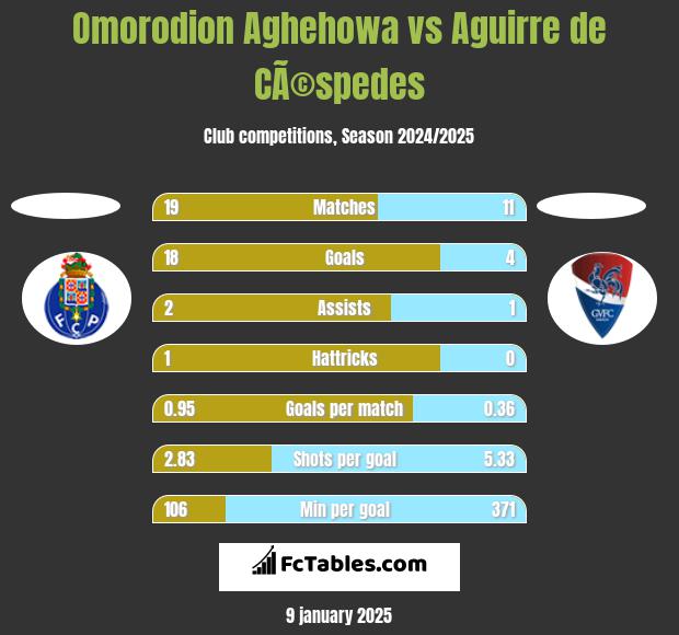 Omorodion Aghehowa vs Aguirre de CÃ©spedes h2h player stats