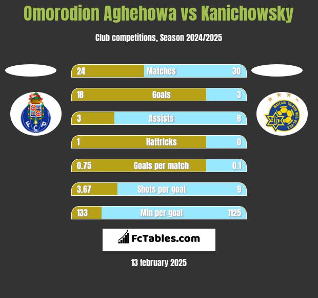 Omorodion Aghehowa vs Kanichowsky h2h player stats