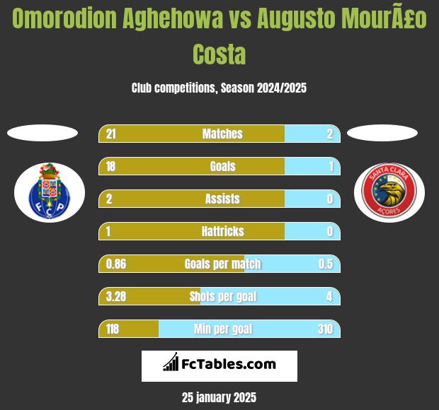 Omorodion Aghehowa vs Augusto MourÃ£o Costa h2h player stats