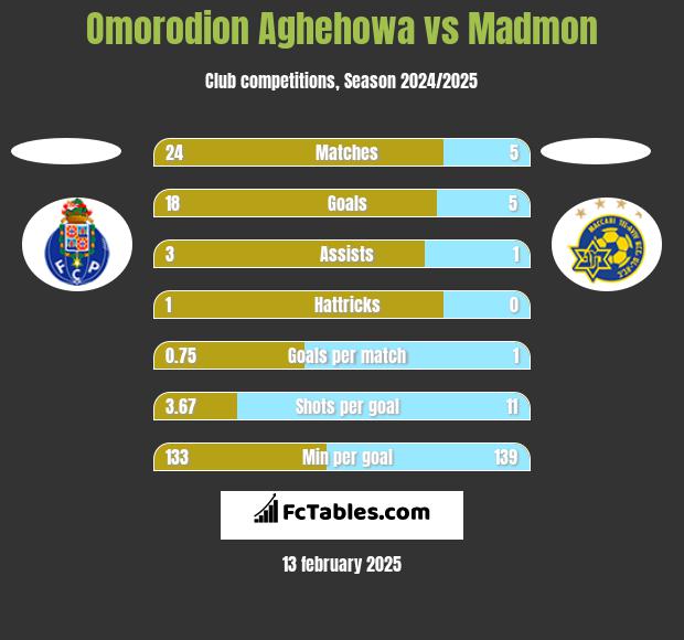 Omorodion Aghehowa vs Madmon h2h player stats