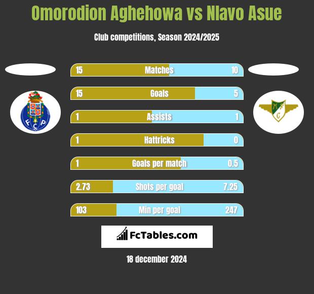 Omorodion Aghehowa vs Nlavo Asue h2h player stats