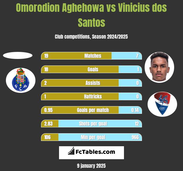 Omorodion Aghehowa vs Vinicius dos Santos h2h player stats