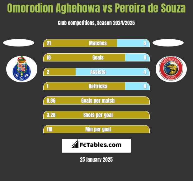 Omorodion Aghehowa vs Pereira de Souza h2h player stats