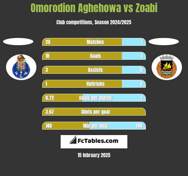 Omorodion Aghehowa vs Zoabi h2h player stats