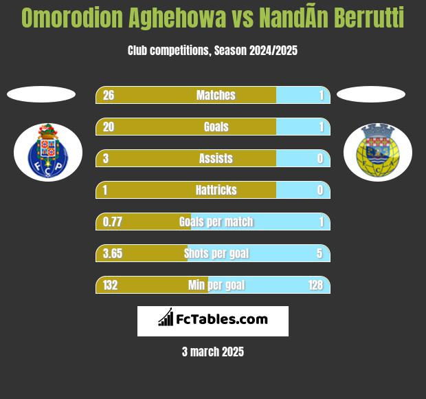 Omorodion Aghehowa vs NandÃ­n Berrutti h2h player stats