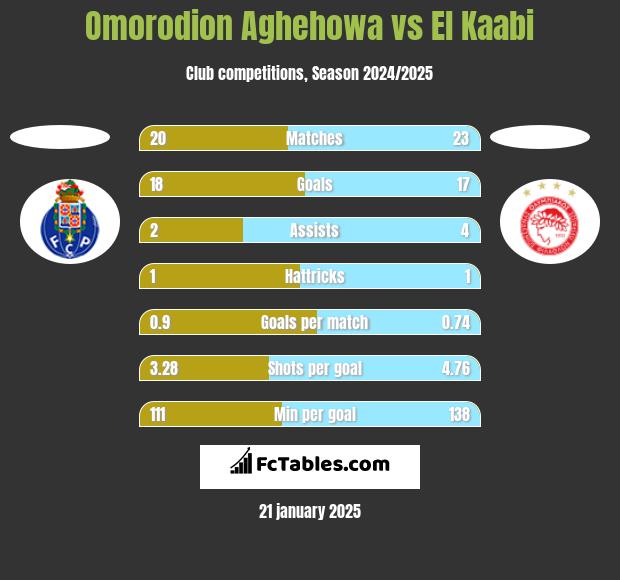 Omorodion Aghehowa vs El Kaabi h2h player stats