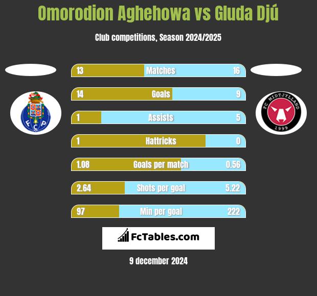 Omorodion Aghehowa vs Gluda Djú h2h player stats