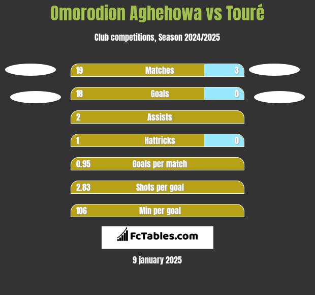 Omorodion Aghehowa vs Touré h2h player stats