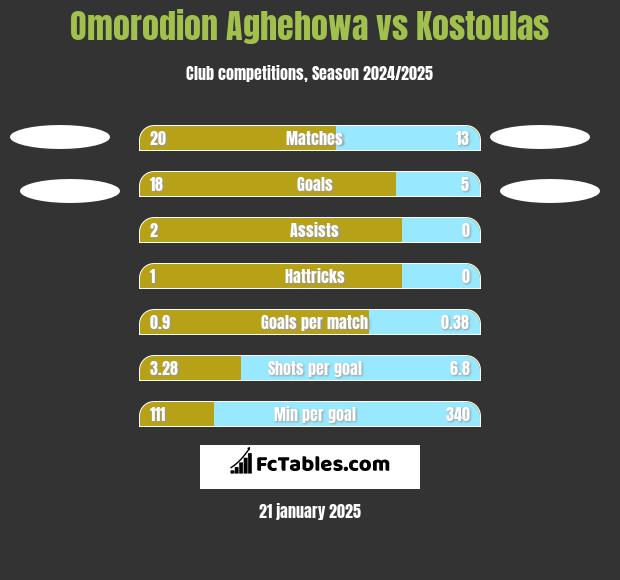 Omorodion Aghehowa vs Kostoulas h2h player stats