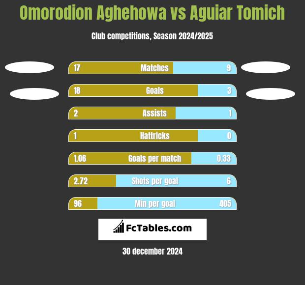 Omorodion Aghehowa vs Aguiar Tomich h2h player stats