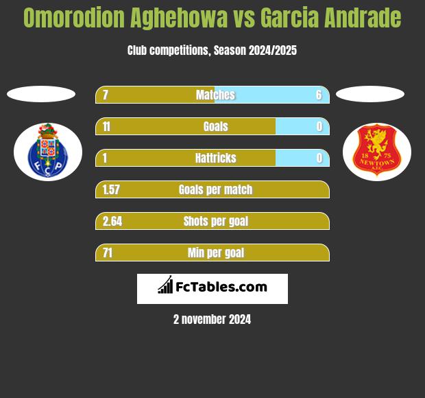 Omorodion Aghehowa vs Garcia Andrade h2h player stats