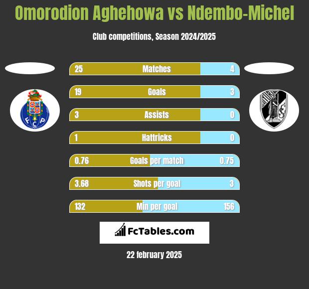 Omorodion Aghehowa vs Ndembo-Michel h2h player stats