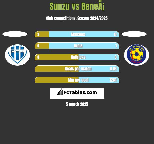 Sunzu vs BeneÅ¡ h2h player stats