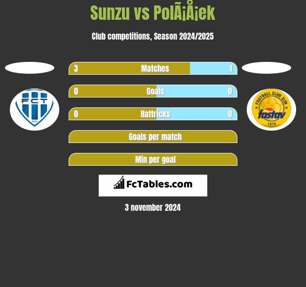 Sunzu vs PolÃ¡Å¡ek h2h player stats