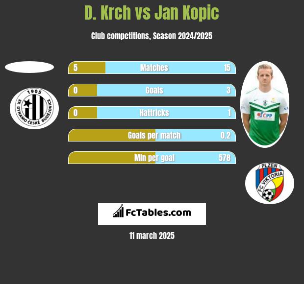 D. Krch vs Jan Kopic h2h player stats