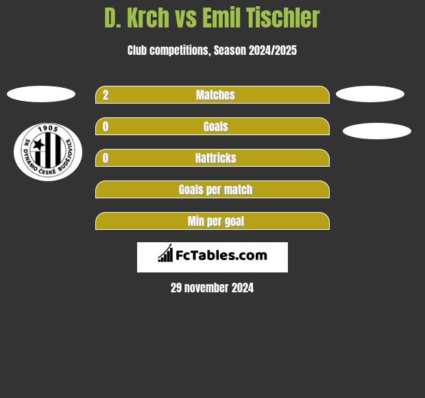 D. Krch vs Emil Tischler h2h player stats