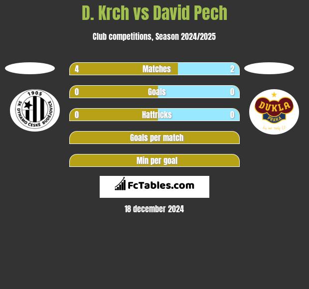 D. Krch vs David Pech h2h player stats