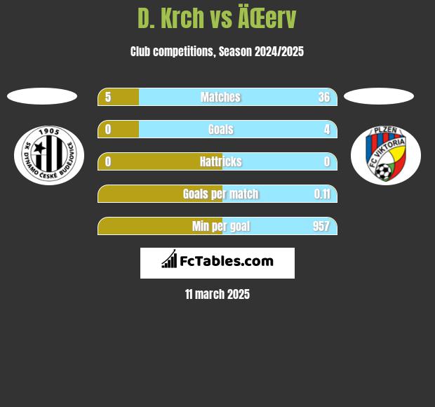 D. Krch vs ÄŒerv h2h player stats