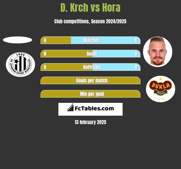 D. Krch vs Hora h2h player stats