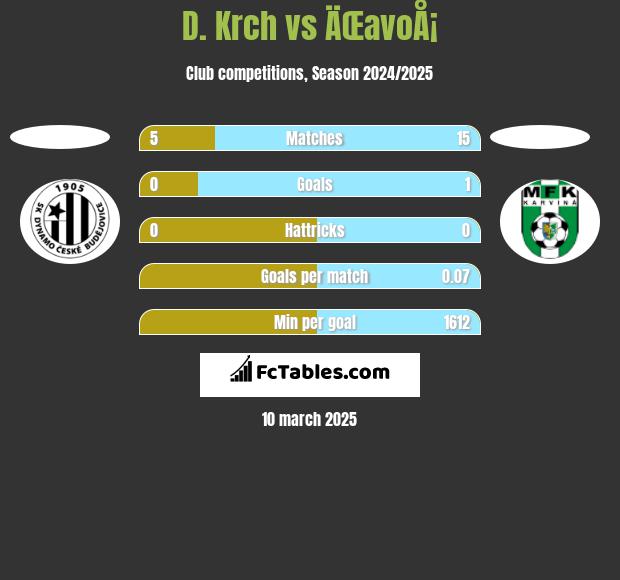 D. Krch vs ÄŒavoÅ¡ h2h player stats