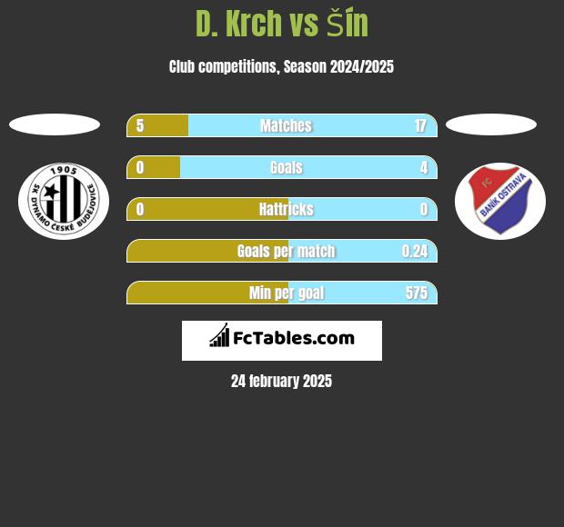 D. Krch vs Šín h2h player stats