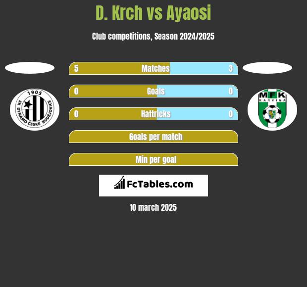 D. Krch vs Ayaosi h2h player stats