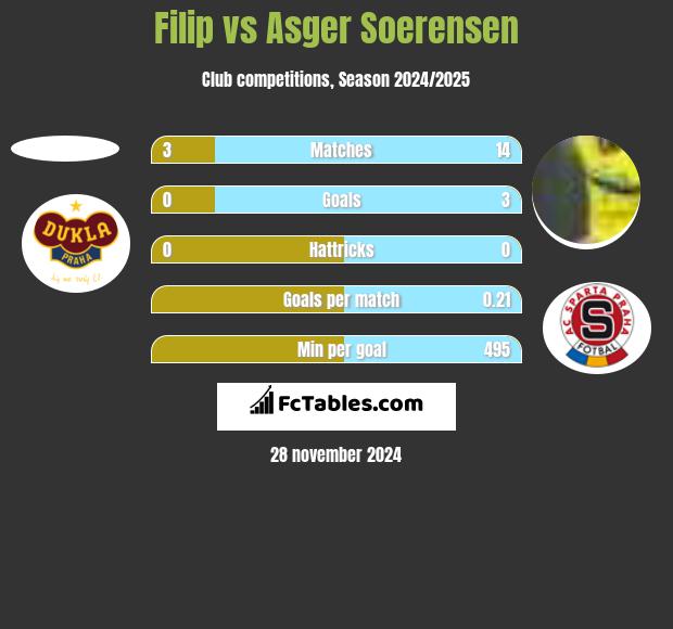 Filip vs Asger Soerensen h2h player stats