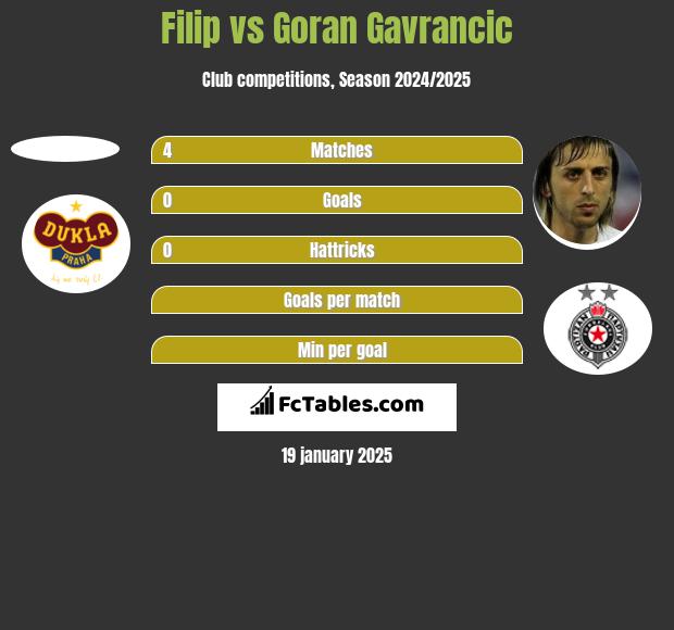 Filip vs Goran Gavrancic h2h player stats