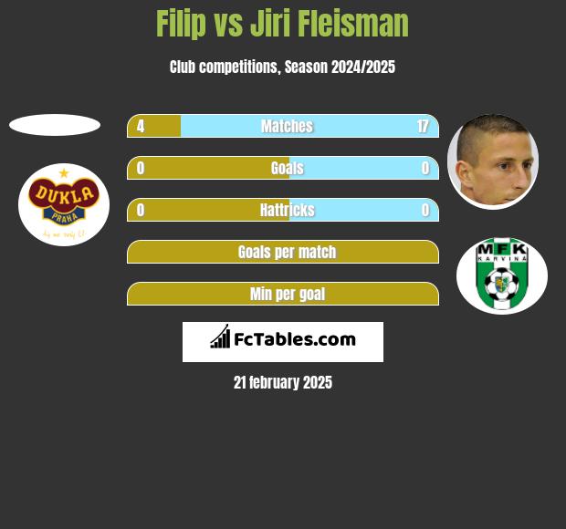 Filip vs Jiri Fleisman h2h player stats