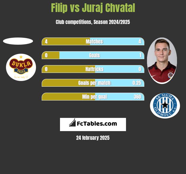 Filip vs Juraj Chvatal h2h player stats