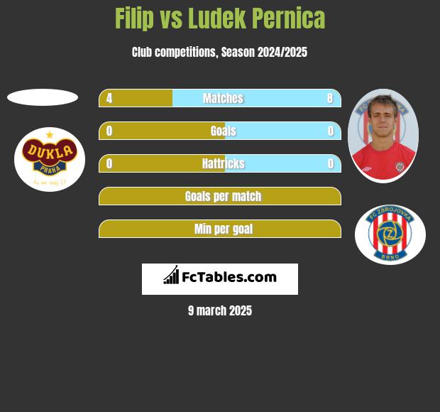 Filip vs Ludek Pernica h2h player stats