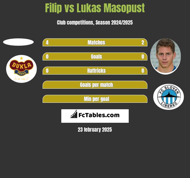 Filip vs Lukas Masopust h2h player stats