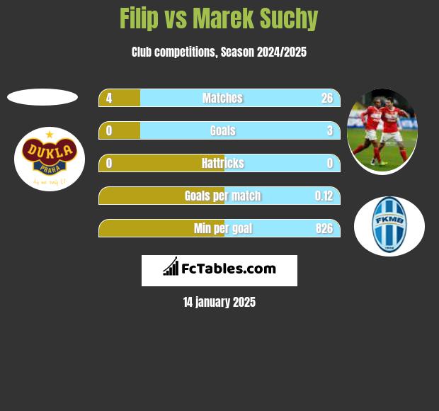 Filip vs Marek Suchy h2h player stats