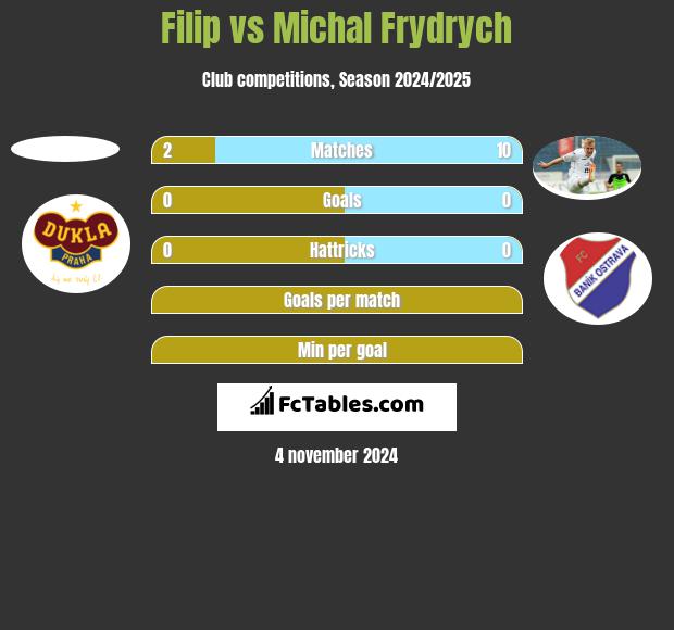 Filip vs Michal Frydrych h2h player stats