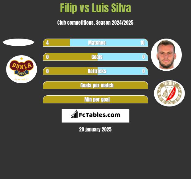 Filip vs Luis Silva h2h player stats