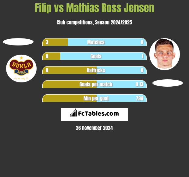 Filip vs Mathias Ross Jensen h2h player stats